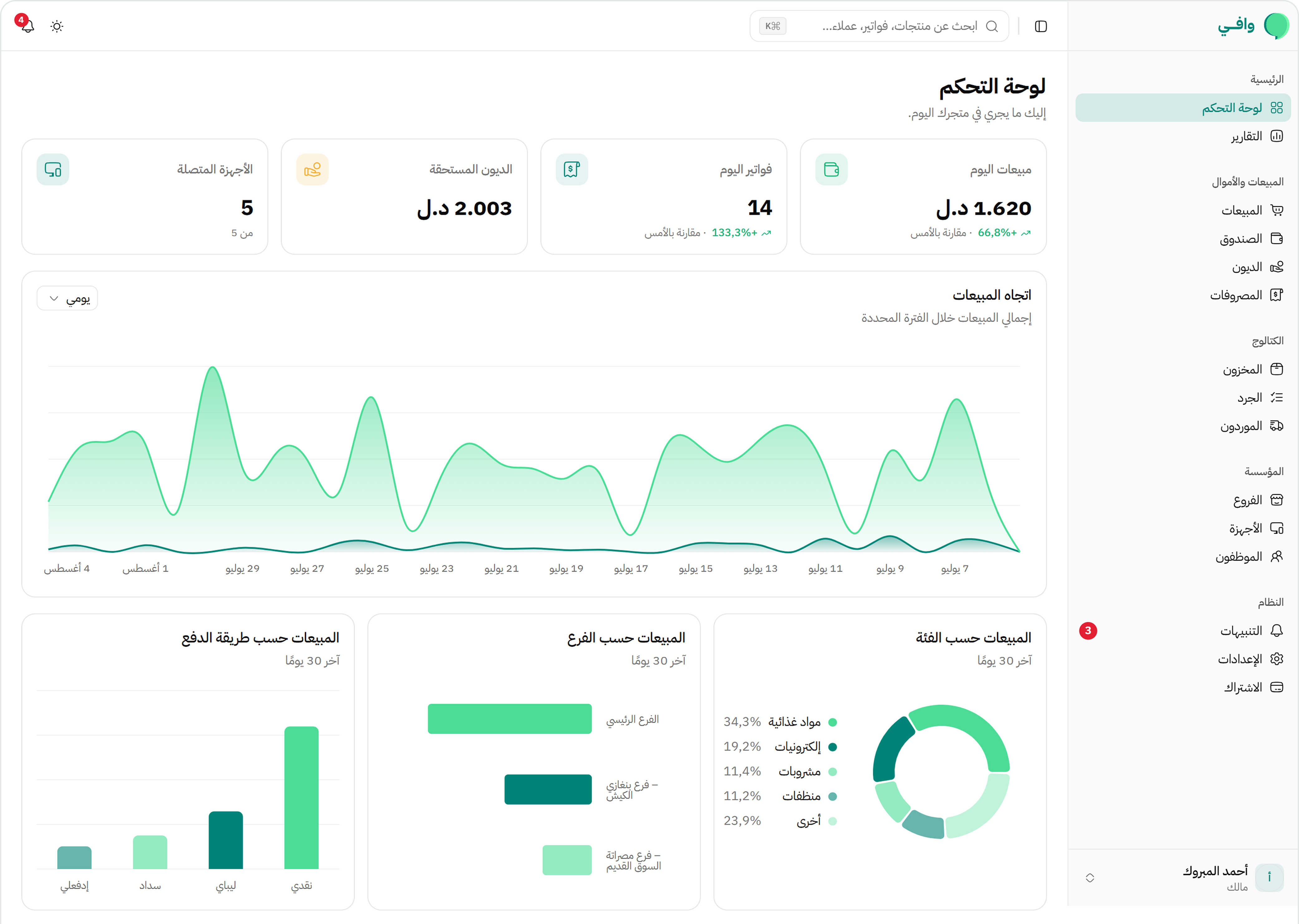 لوحة تحكم وافي تعرض المبيعات والأرباح والمخزون